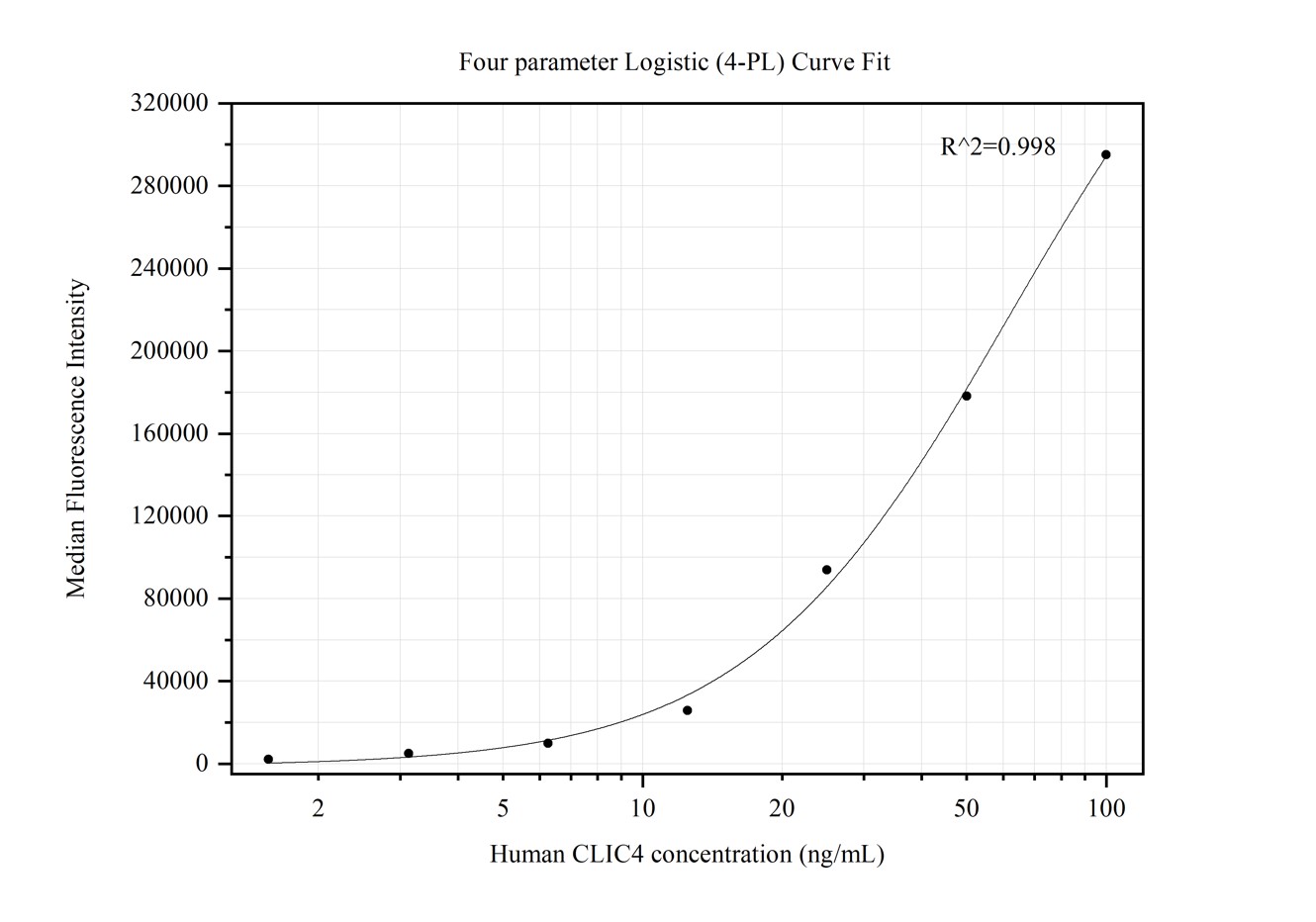 Cytometric bead array standard curve of MP50200-1